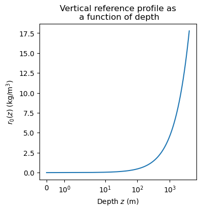 Vertical reference profile as a function of depth